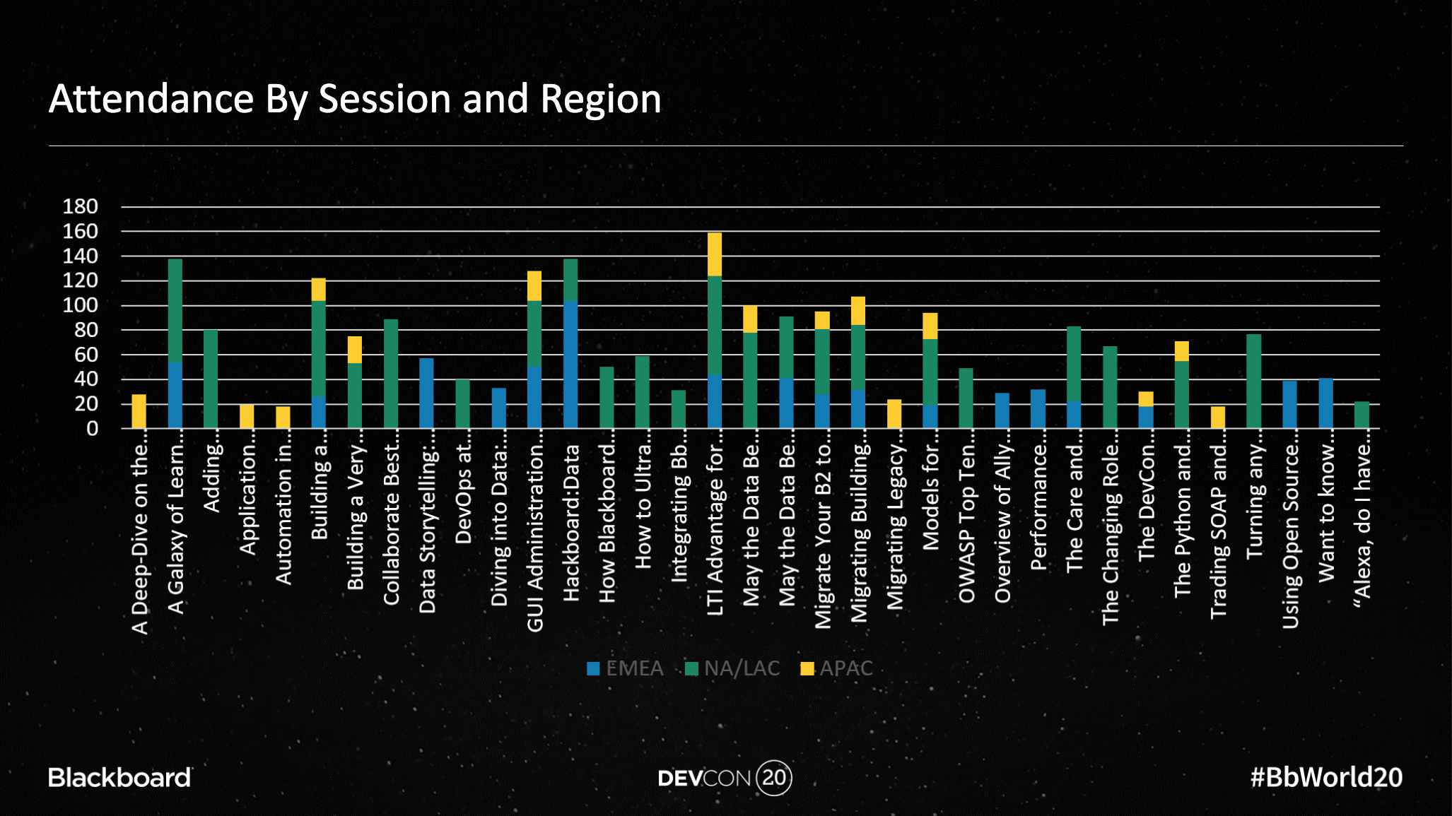 Attendance by Session and Region