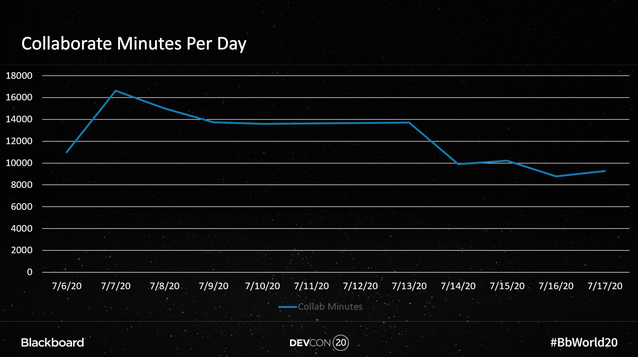 Collaborate Minutes By Day