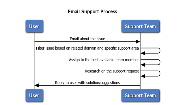 Email Support Process