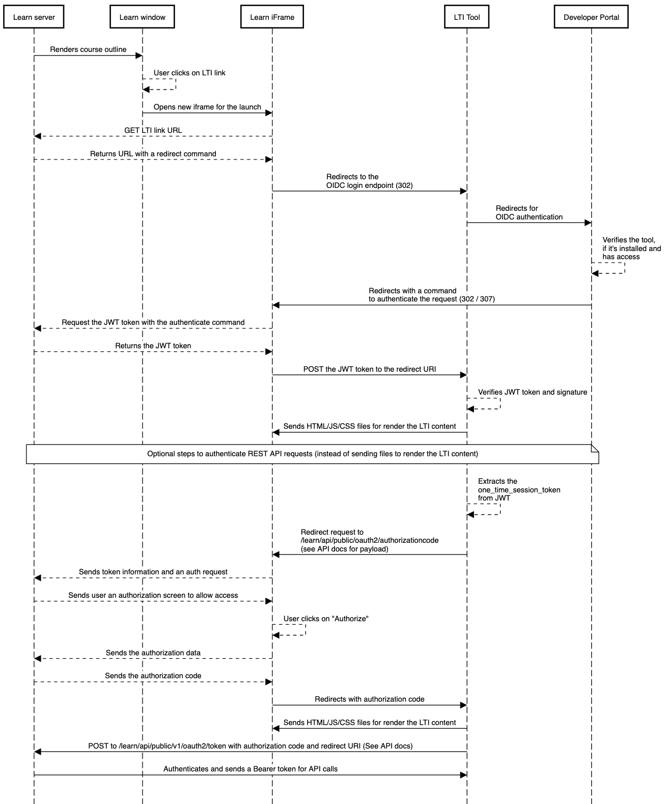 LTI Launch Sequence