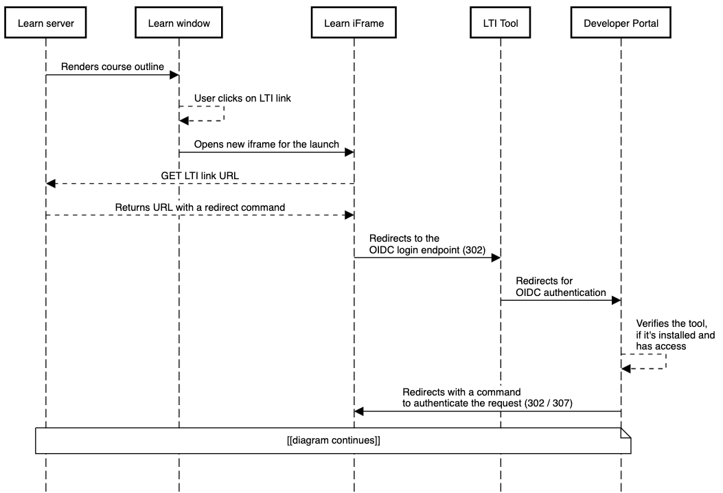 image of the OIDC authentication part within the LTI workflow