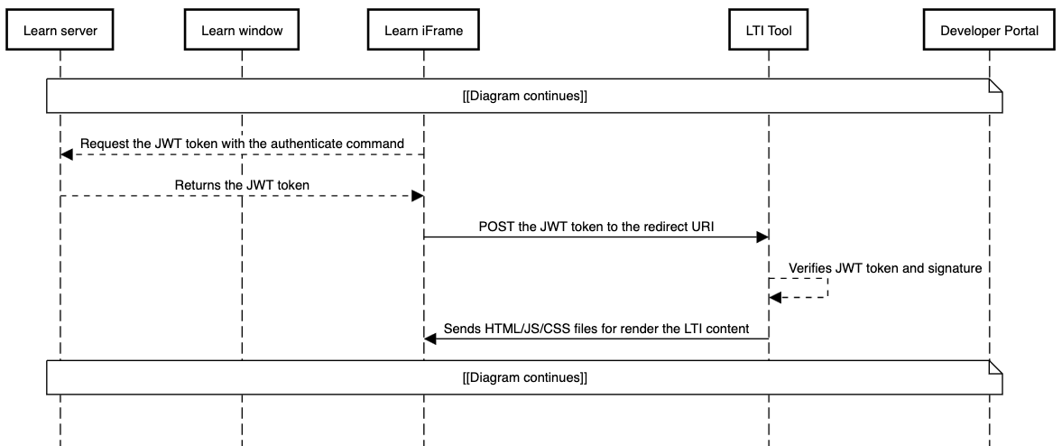 image of the LTI workflow outlining the LTI POST to the tool