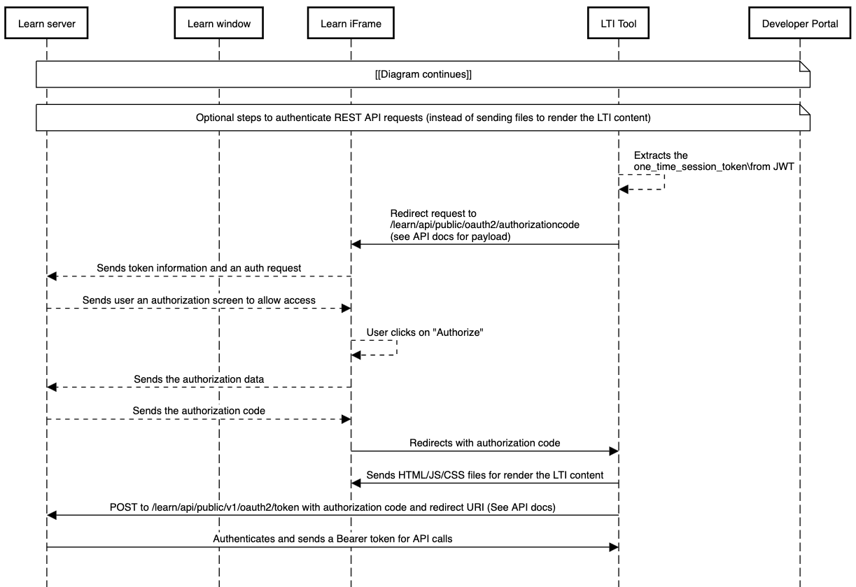 image of the LTI workflow outlining the LTI POST to the tool