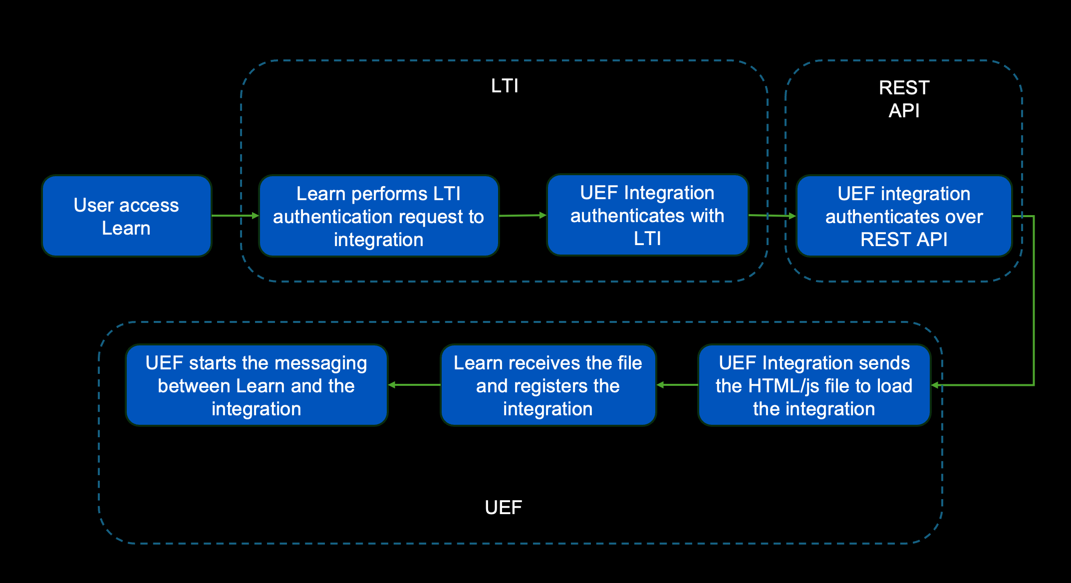 Diagram of the flow used by UEF