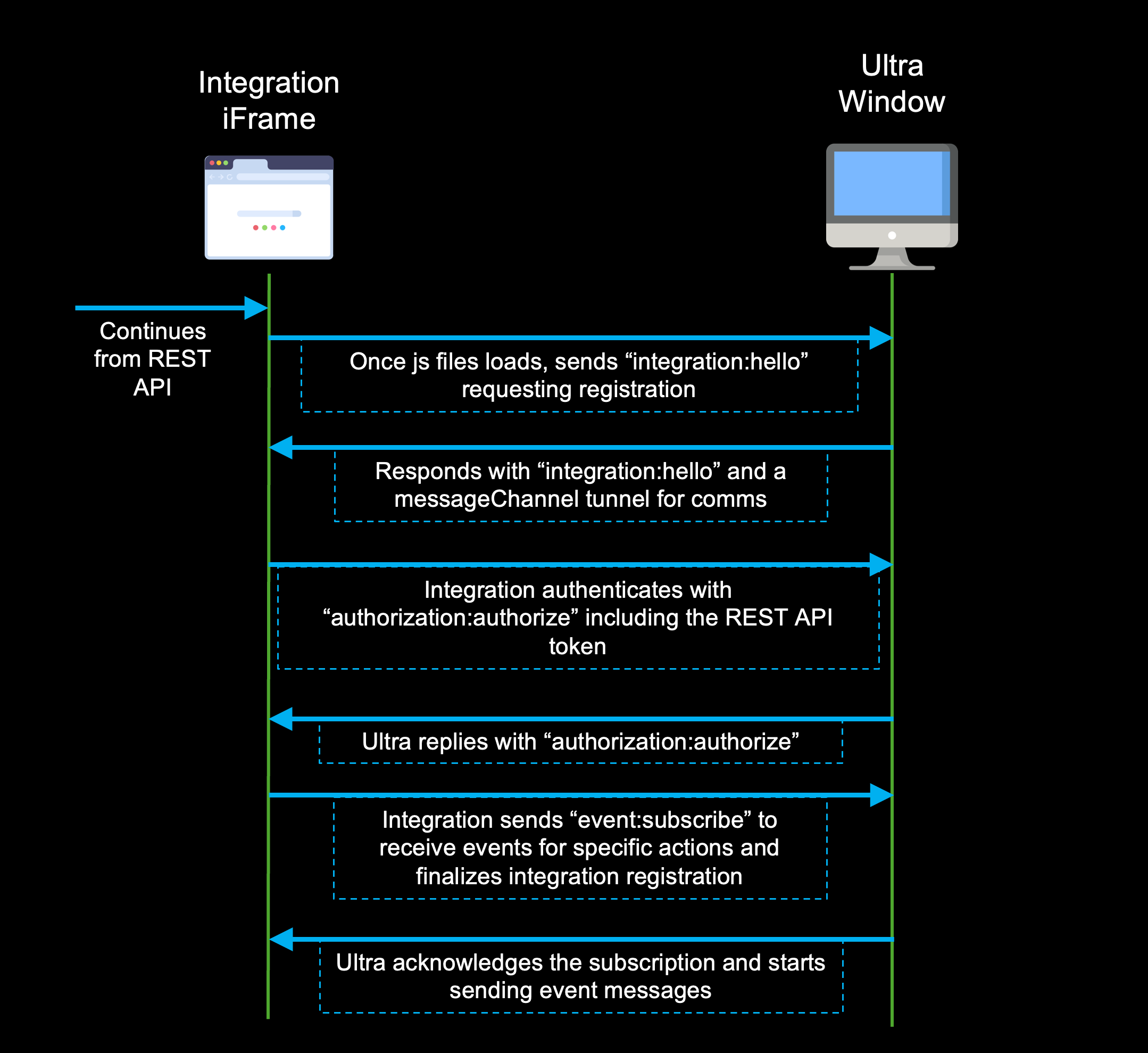 Diagram of the flow used by the UEF launch