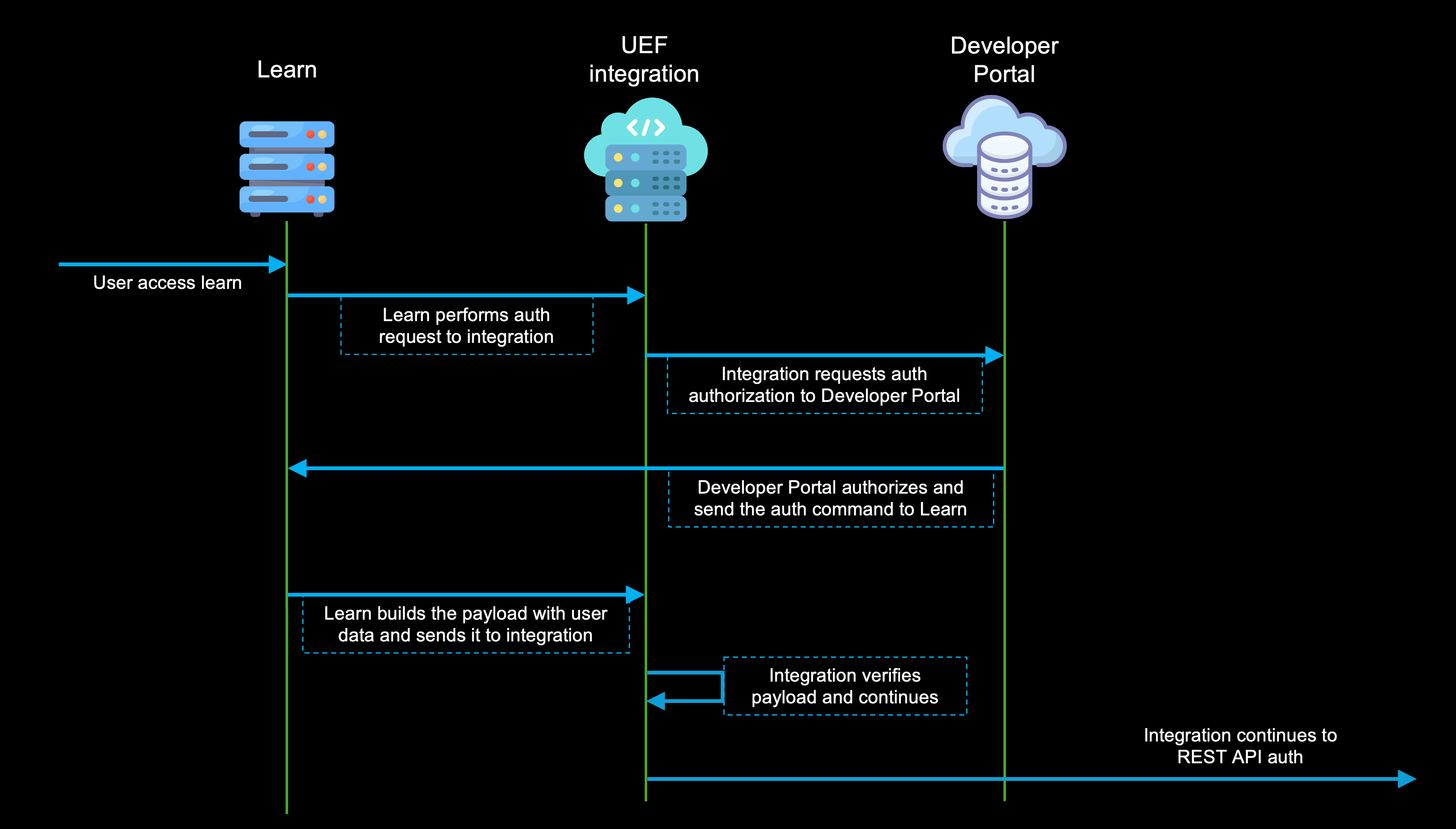 Diagram of the flow used by Core LTI 1.3