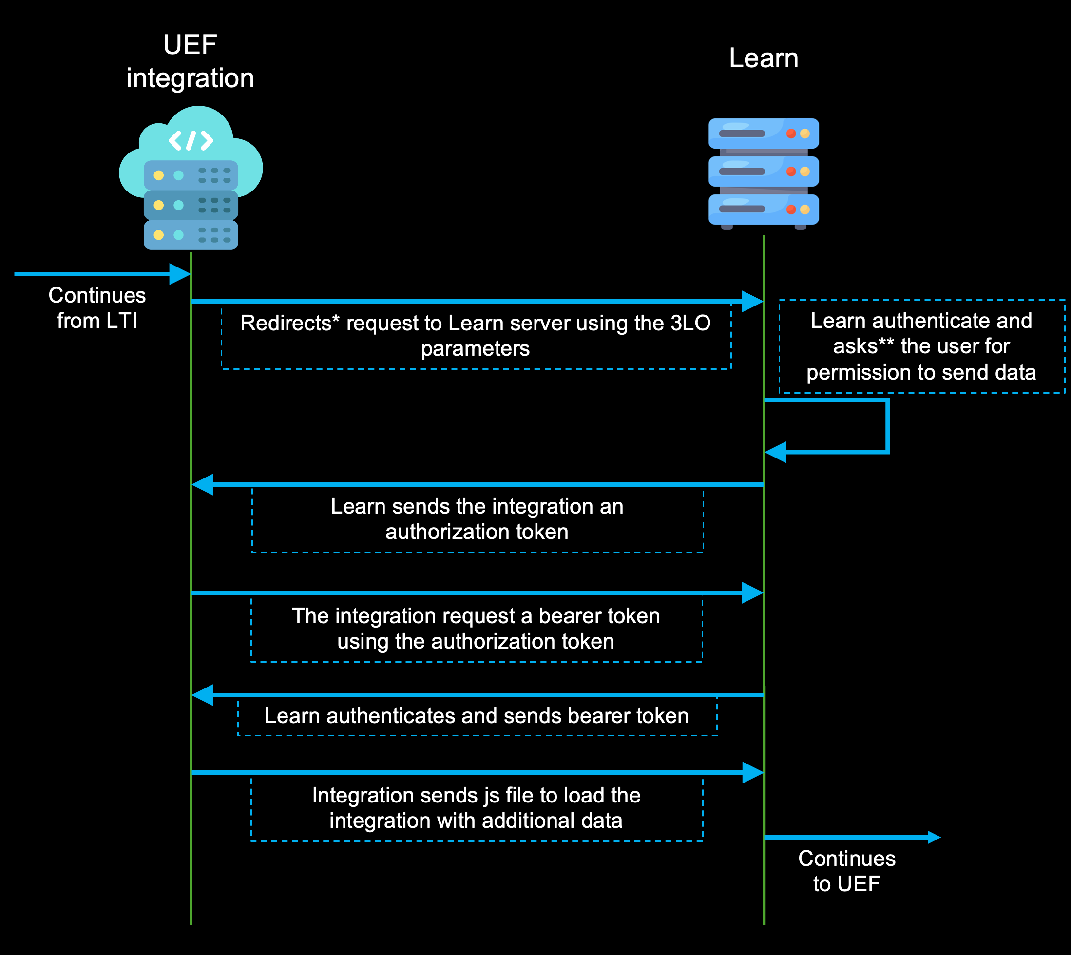 Diagram of the flow used by REST API using 3LO