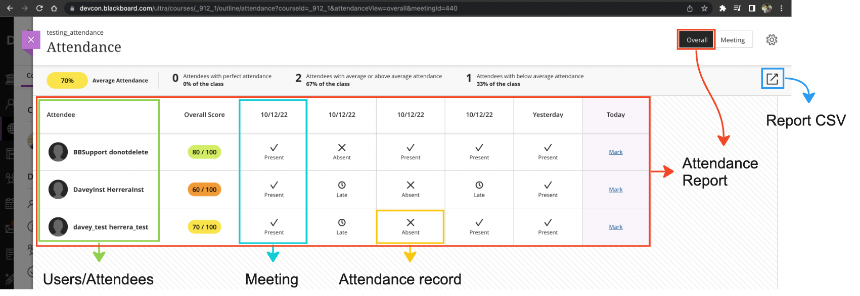 Image showing the parts of attendance